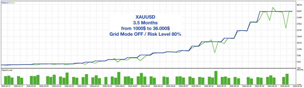 Original developer backtest, February to June 2026: grid OFF and risk level 80%. Extremely aggressive historical configuration, not a return forecast. Checked 13 September 2026.