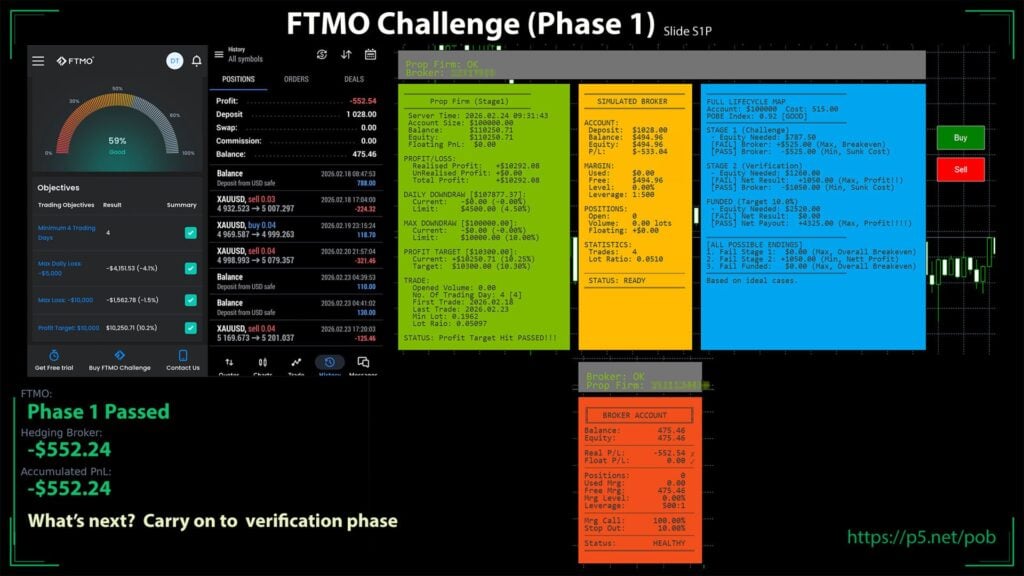 Original developer Phase 1 pass illustration, February 2026. The broker side records a loss; passing a stage is not the combined financial result. Checked 13 September 2026.