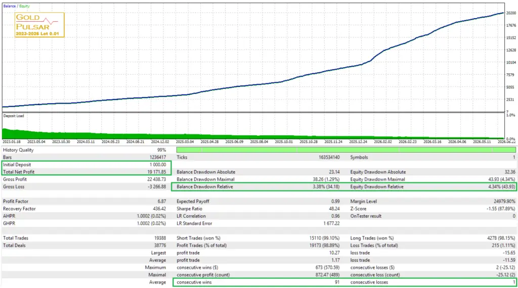 Original MQL5 gallery: fixed 0.01-lot historical test. Source checked 13 September 2026.