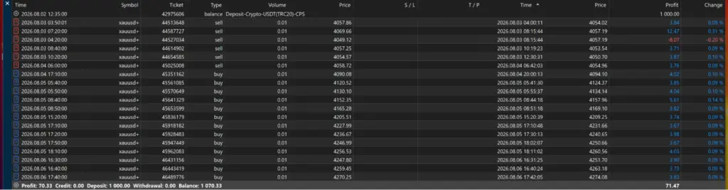 Original developer trading-history screenshot covering earlyAugust2026. It shows a$1,000 deposit and$70.33 net profit over this selected period, not a full account history.