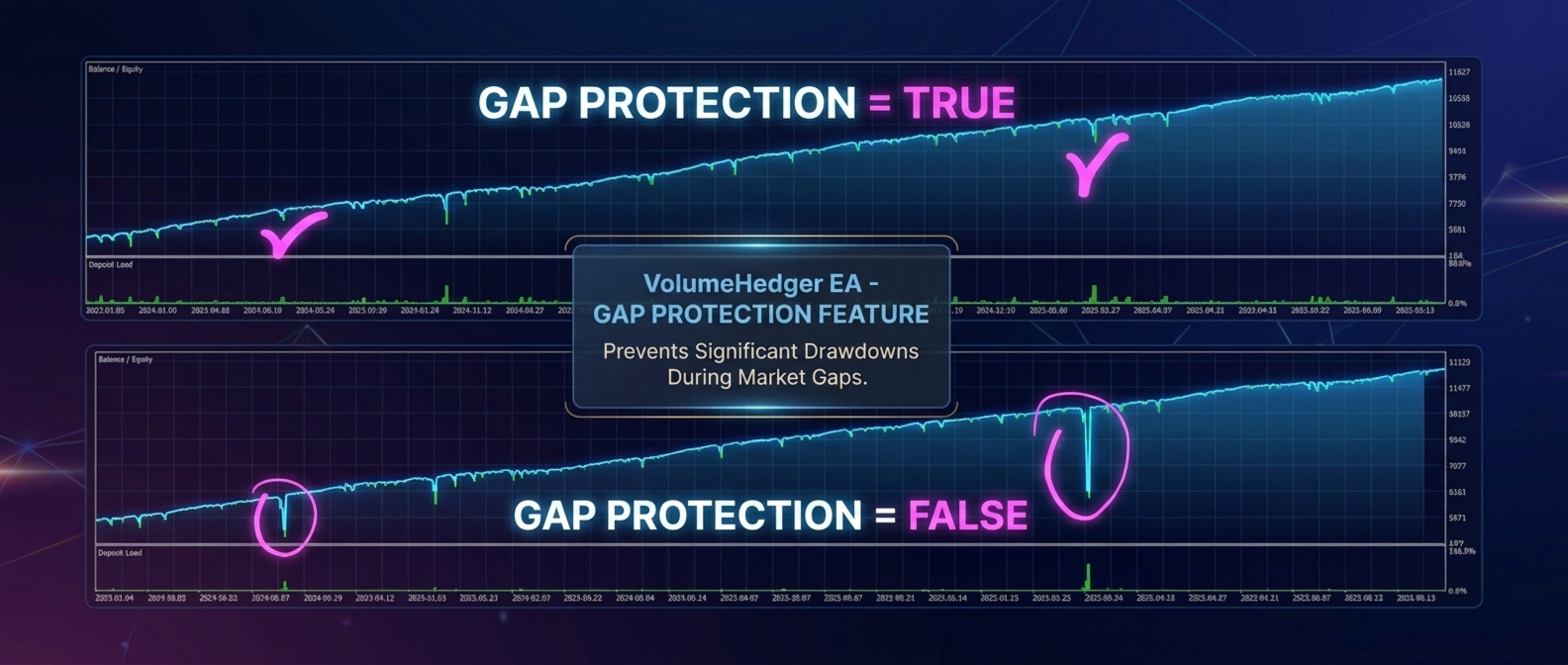 VolumeHedger gap protection comparison