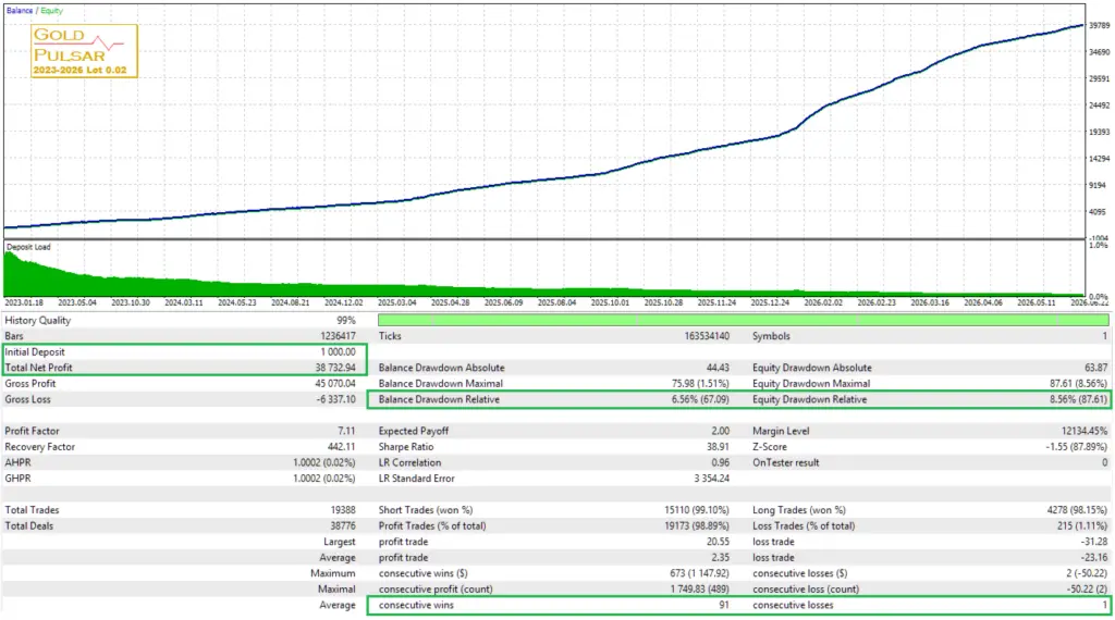Original MQL5 gallery: fixed 0.02-lot historical test. Source checked 13 September 2026.
