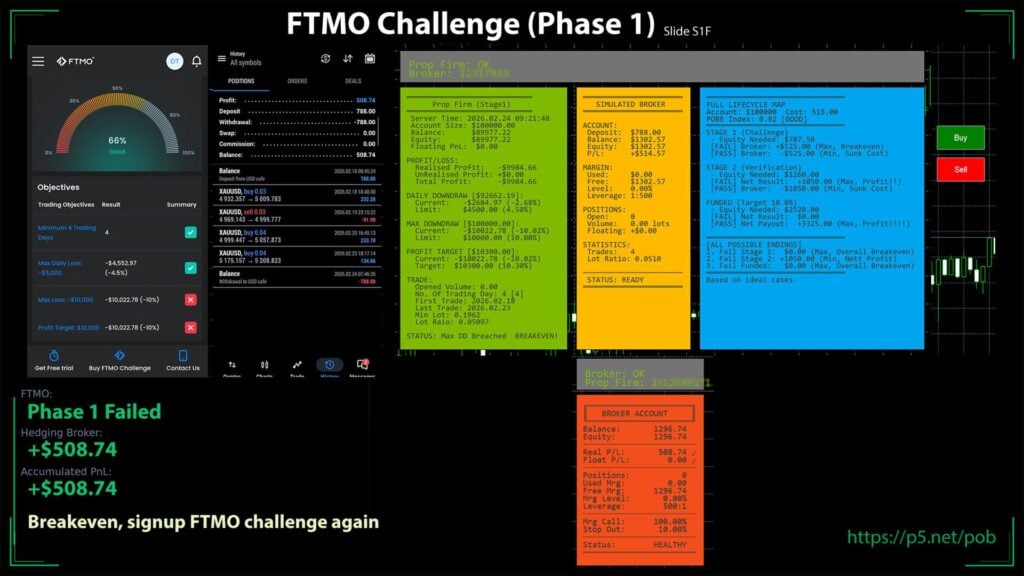 Original developer Phase 1 failure illustration, February 2026. Broker gains and simulator values differ; breakeven is a claim to examine, not a promise. Checked 13 September 2026.