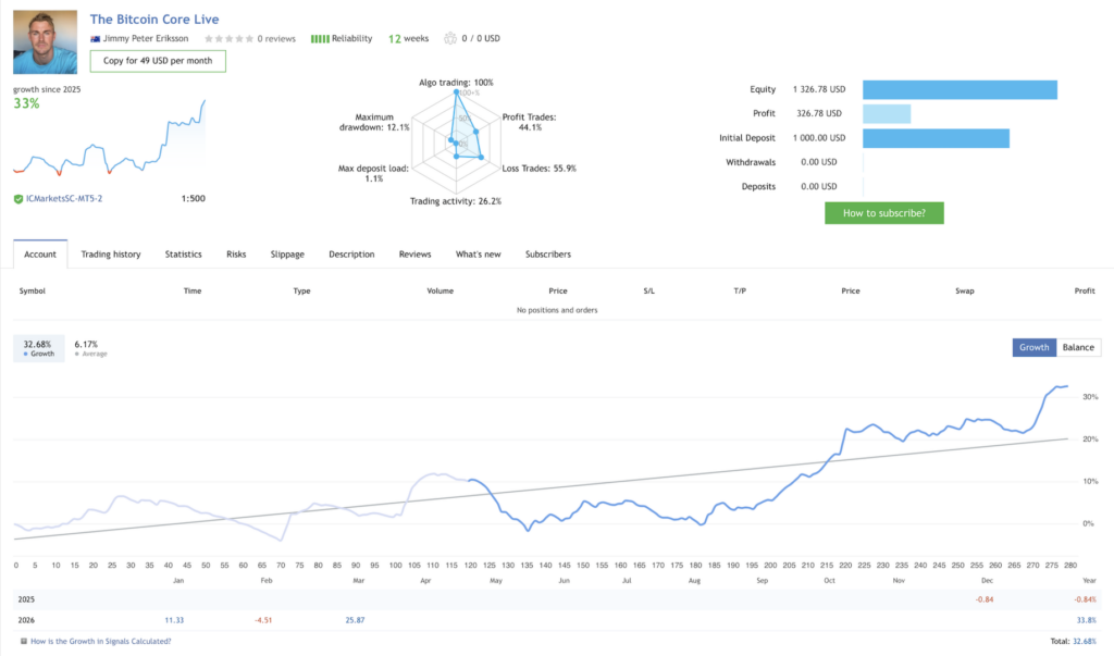 Earlier developer-supplied Bitcoin Core signal image showing 32.68% growth and 12 weeks