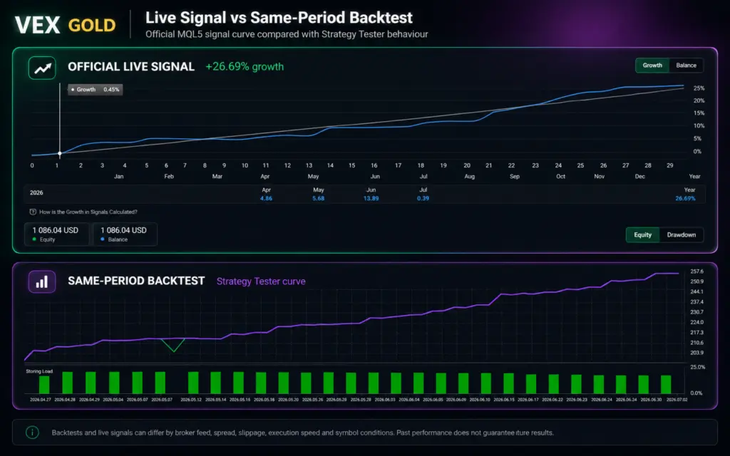 Developer’s historical live-versus-backtest comparison. The 26.69% figure belongs to this earlier image, not today’s result. Checked 13 September 2026.