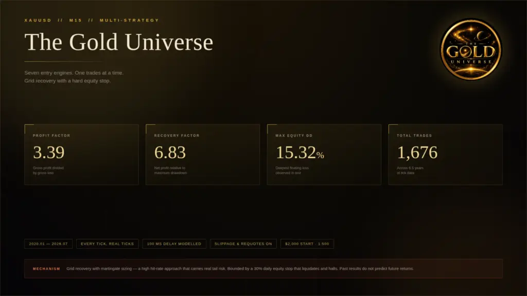 Original developer test summary for January2020–July2026. Earlier seven-strategy setup, $2,000 start and1:500 leverage.