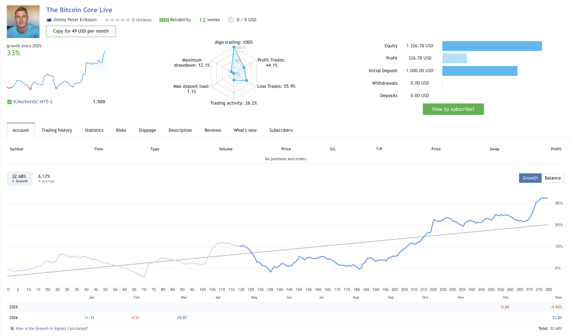 Earlier developer-supplied Bitcoin Core signal image showing 32.68% growth and 12 weeks