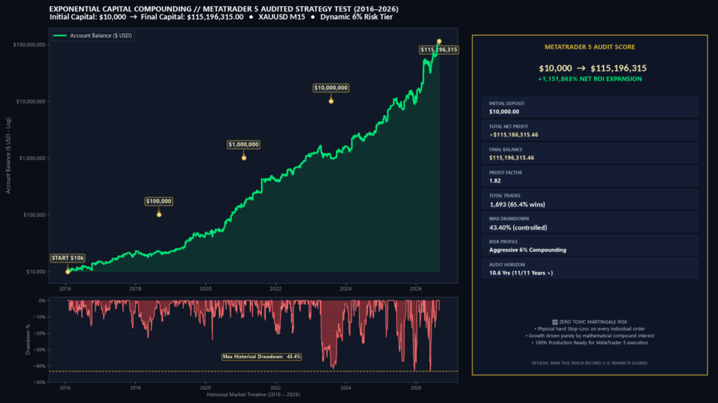 The Silent Investor EA compounding historical backtest