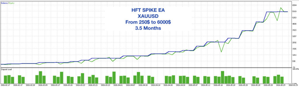 Original developer backtest starting at $250, approximately 3.5 months in 2026. A simulated balance curve is not a live account record. Checked 13 September 2026.