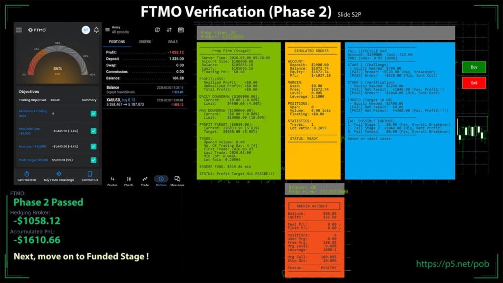 Original developer Phase 2 pass illustration, March 2026. It shows accumulated broker losses before any funded payout. Checked 13 September 2026.