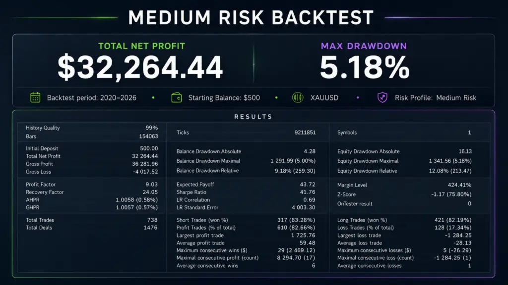 Developer medium-risk backtest, 2020–2026, starting at $500. Headline maximal equity drawdown 5.18%; report also lists relative equity drawdown 12.08%. Checked 13 September 2026.