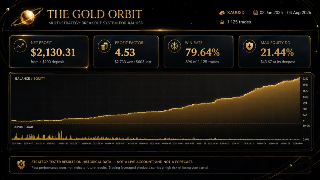 Original developer 1,125-trade historical curve, January2025–August2026.