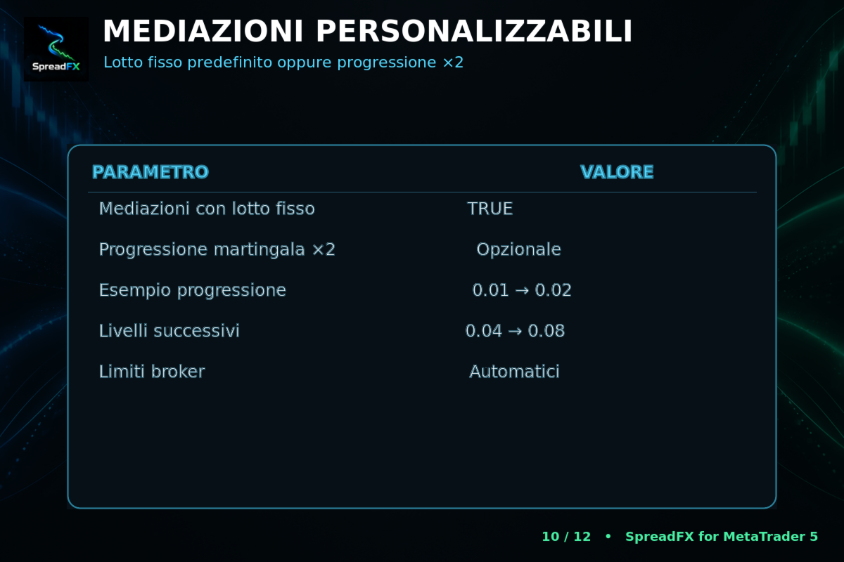 SpreadFX Averaging options