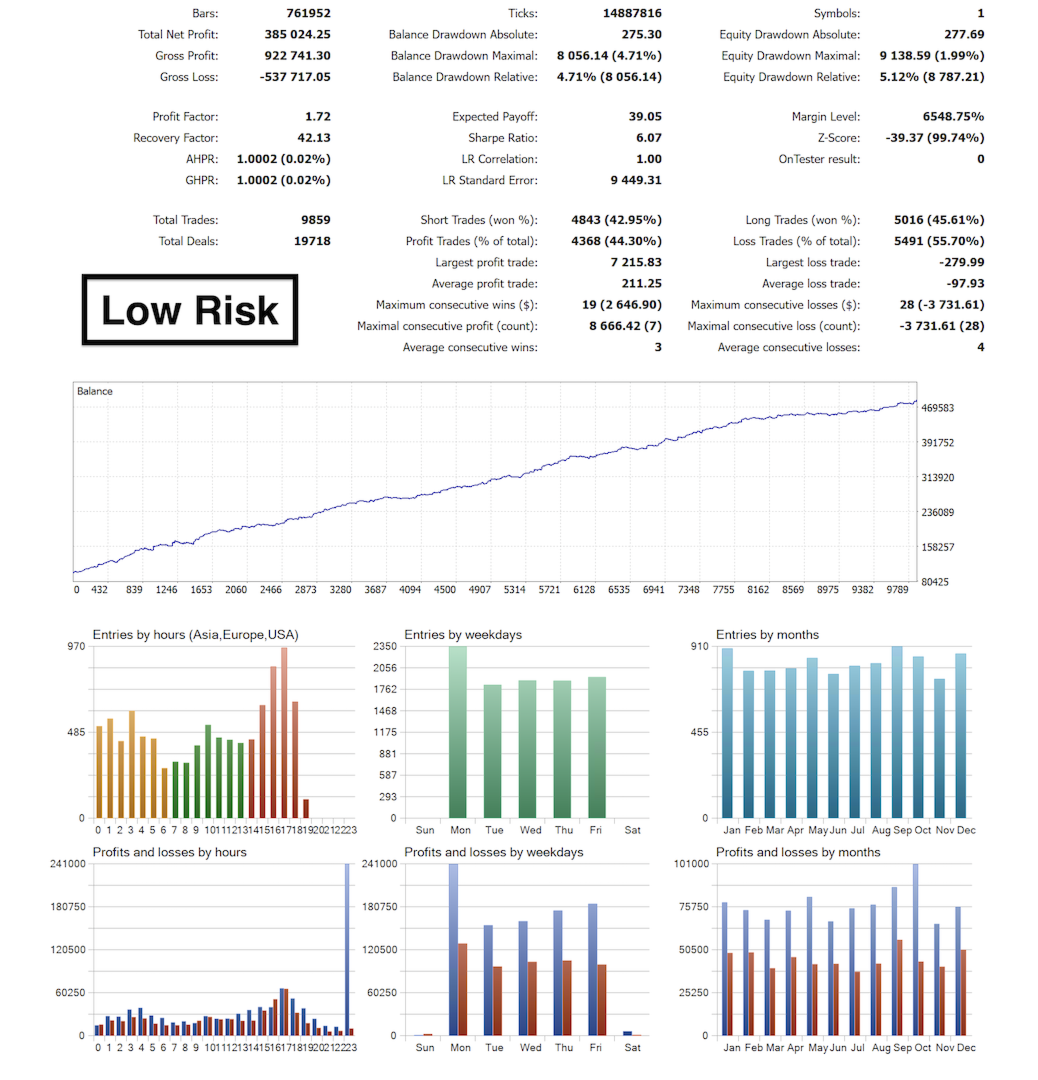 Bitcoin Core Low Risk developer backtest report