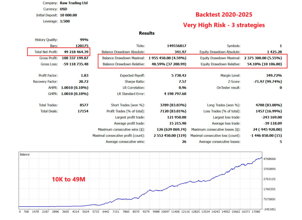 Golden Blitz developer very high risk backtest report with relative equity drawdown