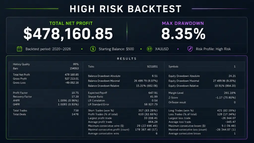Developer high-risk backtest, 2020–2026, starting at $500. Headline maximal equity drawdown 8.35%; relative equity drawdown 19.91%. Checked 13 September 2026.