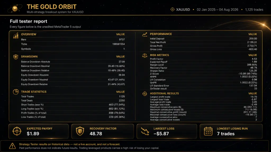 Original developer detailed 1,125-trade report, with balance and equity drawdowns.