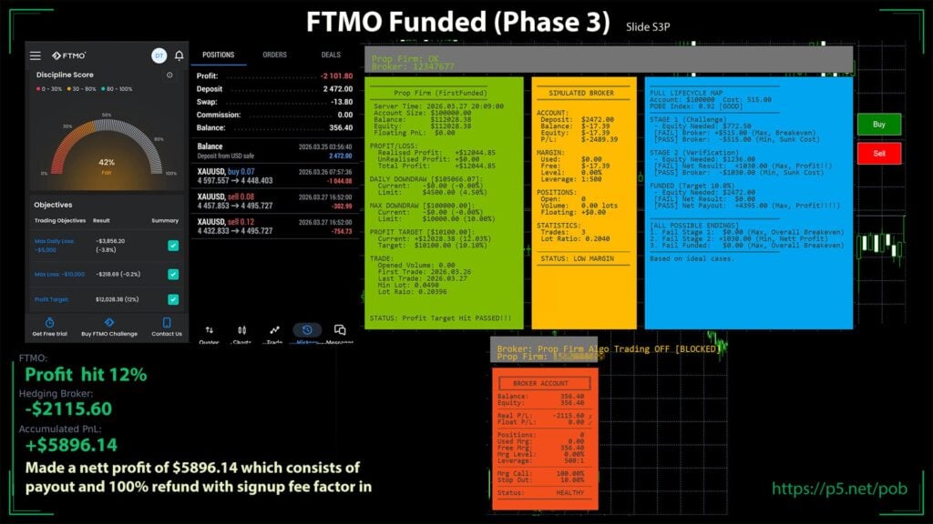 Original developer funded-phase illustration, March 2026. The stated overall outcome assumes a payout and refund; this image does not verify that payment. Checked 13 September 2026.