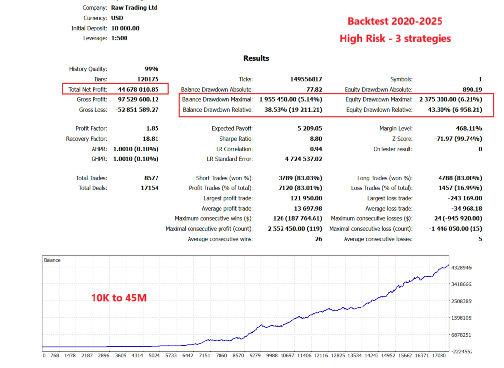 Golden Blitz developer high risk backtest report with relative equity drawdown