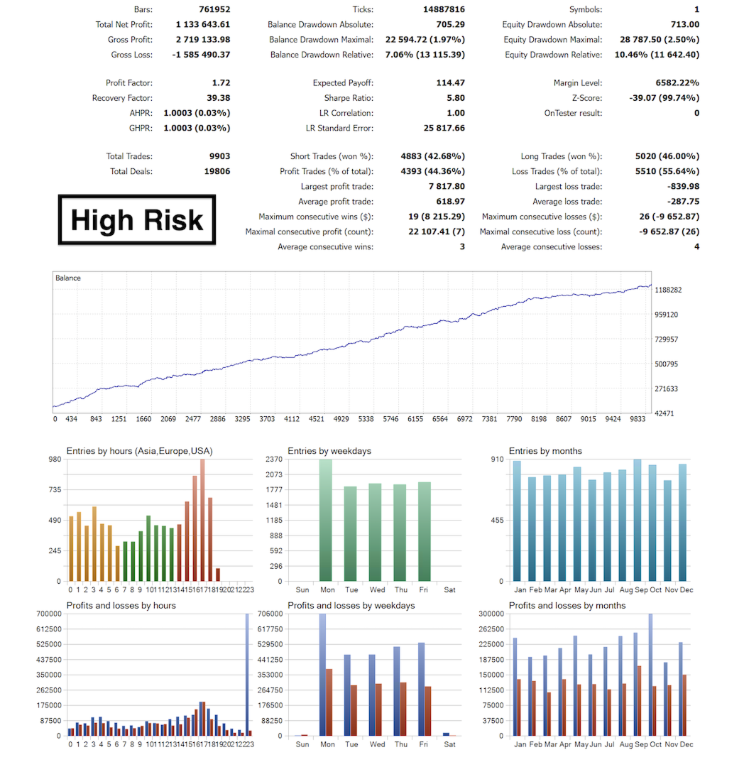 Bitcoin Core High Risk developer backtest report