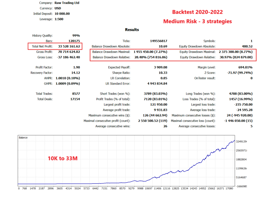 Golden Blitz developer medium risk backtest report with relative equity drawdown