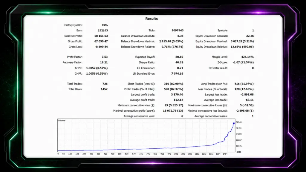 Earlier developer tester report: 726 trades, profit factor 7.53 and relative equity drawdown 12.66%. Different test from the later 738-trade examples. Checked 13 September 2026.