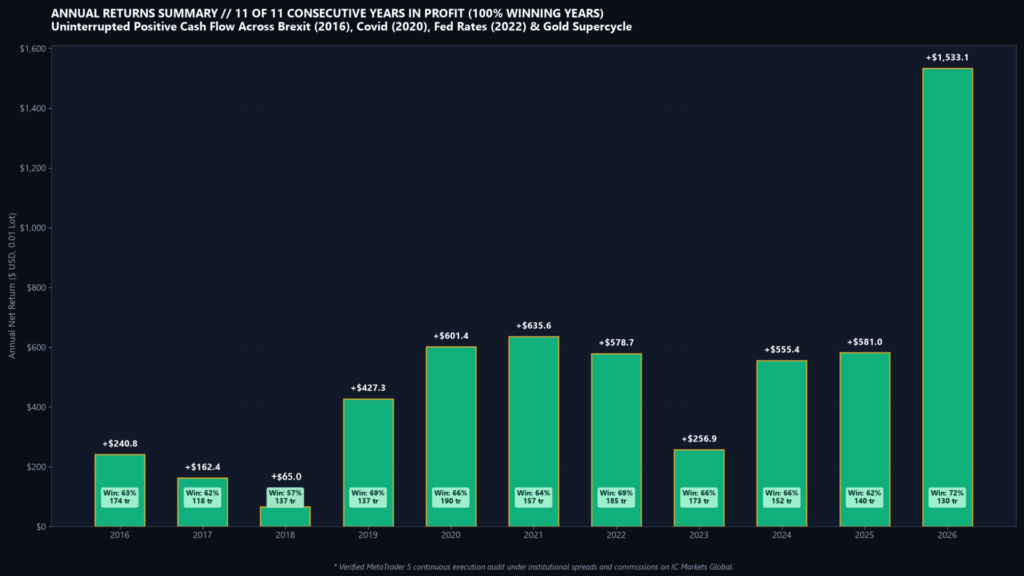 The Silent Investor EA annual backtest returns