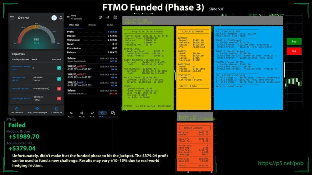 Original developer funded-phase failure illustration, March 2026. It retains the source’s execution-friction caveat. Checked 13 September 2026.