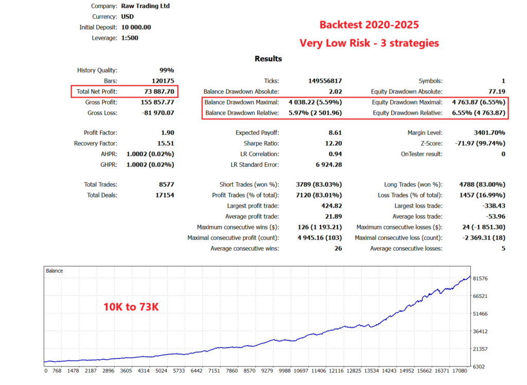 Golden Blitz developer very low risk backtest report with relative equity drawdown