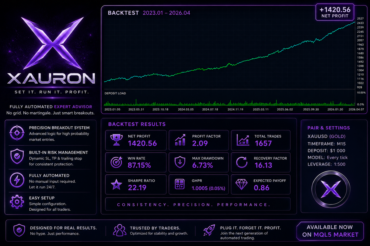 Xauron developer backtest overview for gold