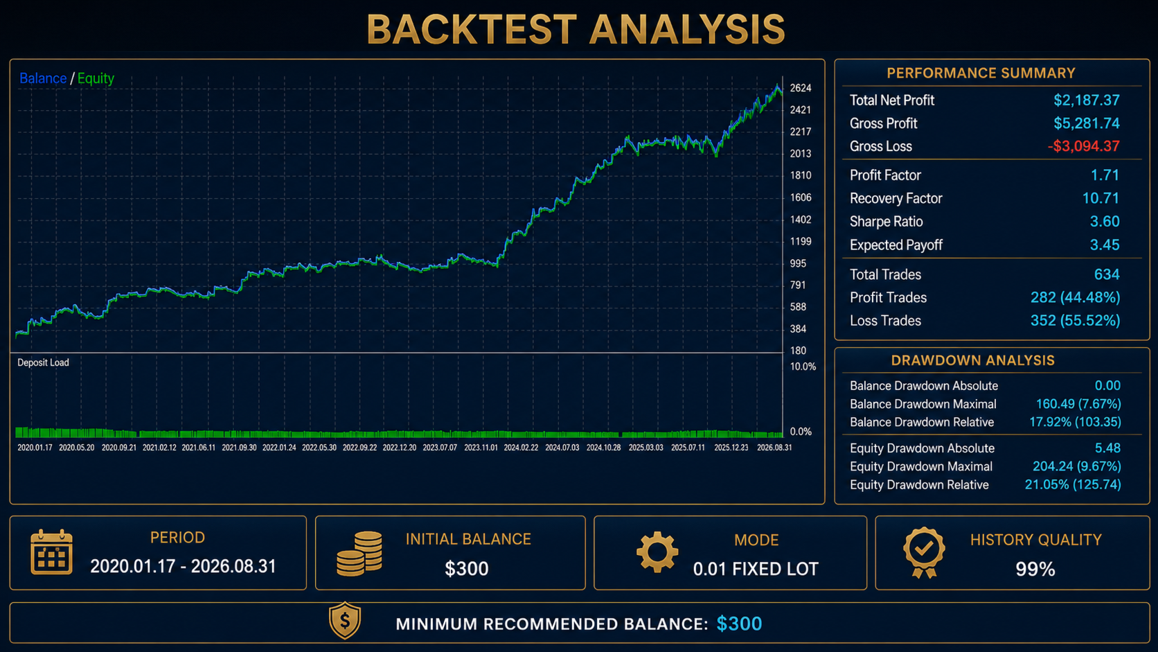 Developer-supplied fixed-lot backtest, 17 January 2020–31 August 2026. Historical simulation, not live returns.