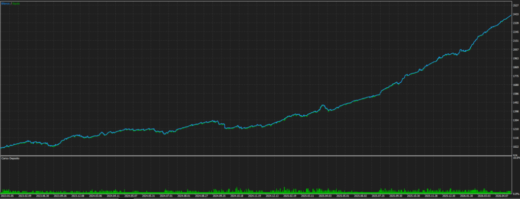 Xauron original balance and equity backtest chart
