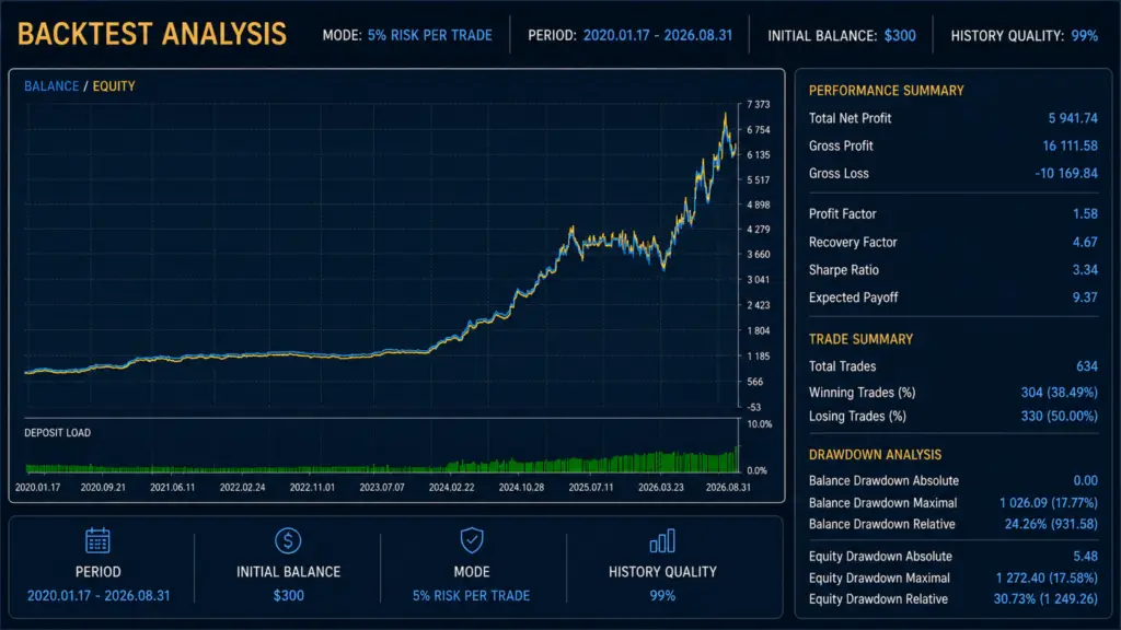 Developer backtest: 5% risk per trade, January 2020–August 2026. The win/loss percentage labels are inconsistent with the counts.