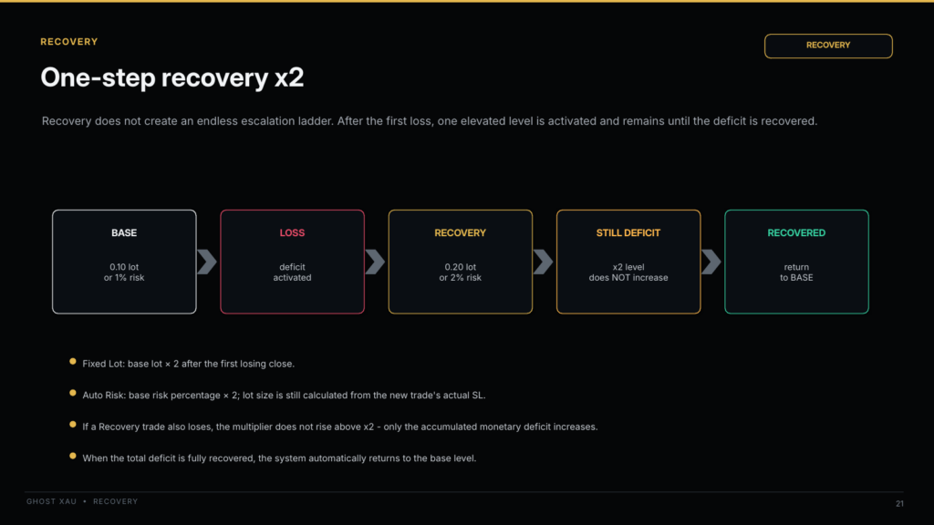 Ghost XAU developer manual explanation of the optional Recovery x2 mechanism