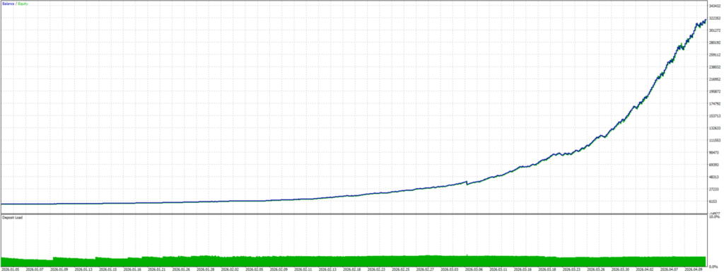 Gold Bomb historical tester curve