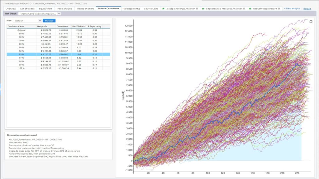 Developer Gold Breakout PRO H4 Monte Carlo simulation with multiple equity paths