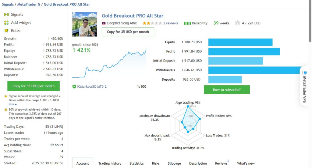 MQL5 Gold Breakout PRO All Star overview showing growth, deposits, withdrawals and risk warnings