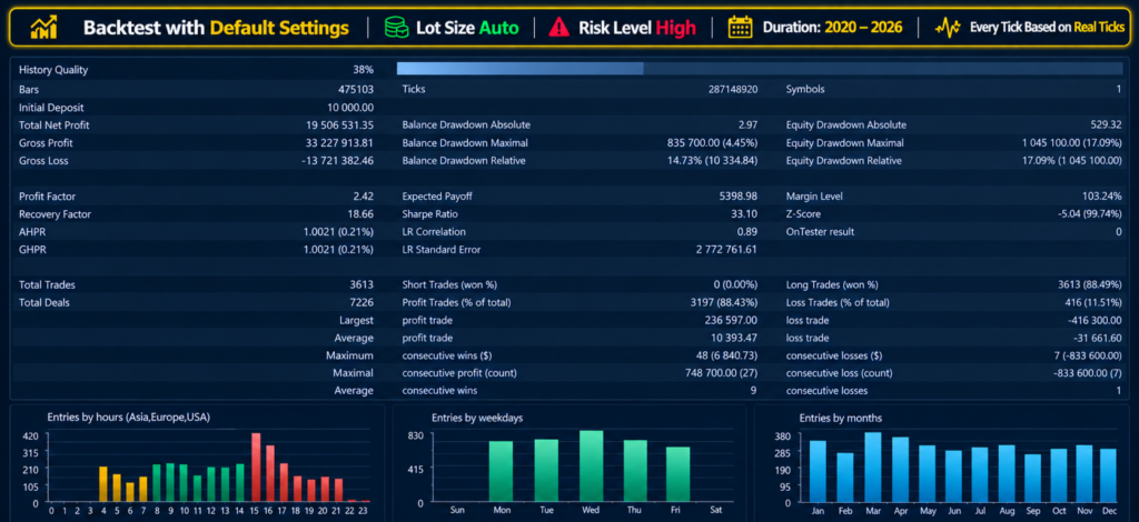 Original Gold Injection Ultra auto-lot backtest reporting 38 percent history quality and 17.09 percent relative equity drawdown