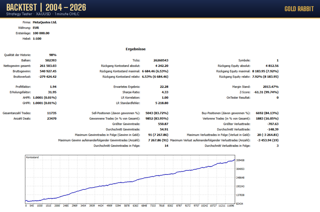 Original Gold Rabbit MT5 historical backtest for 2004–2026