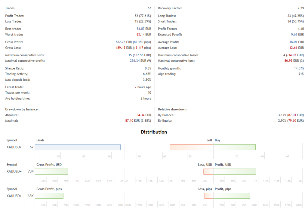 Gold Rabbit MT5 account statistics with 67 trades and drawdown figures