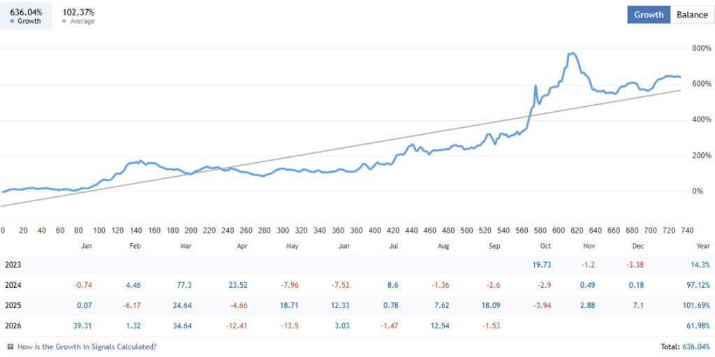 Gold Trade Pro ICM growth and losing months from source retrieved 28 September 2026