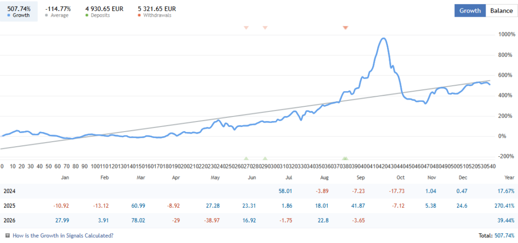 Gold Trade Pro High Risk growth and losing months from source retrieved 28 September 2026