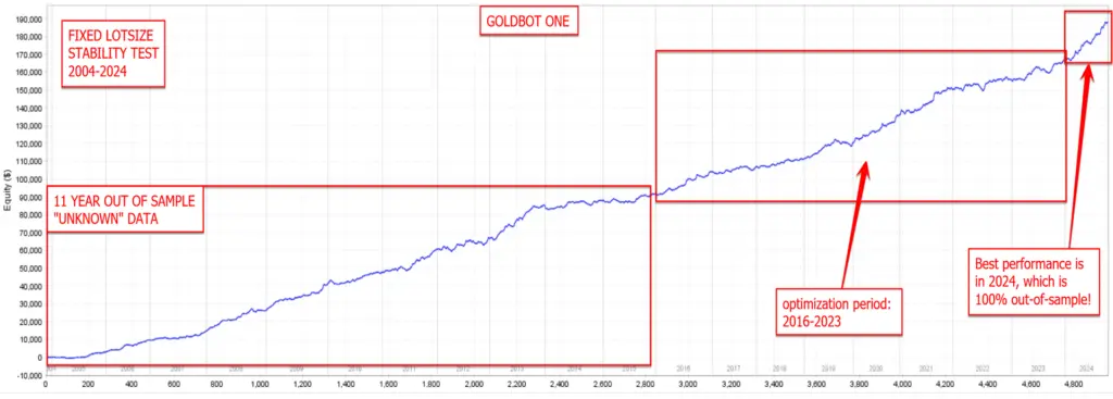 Goldbot One fixed-lot stability test from 2004 to 2024