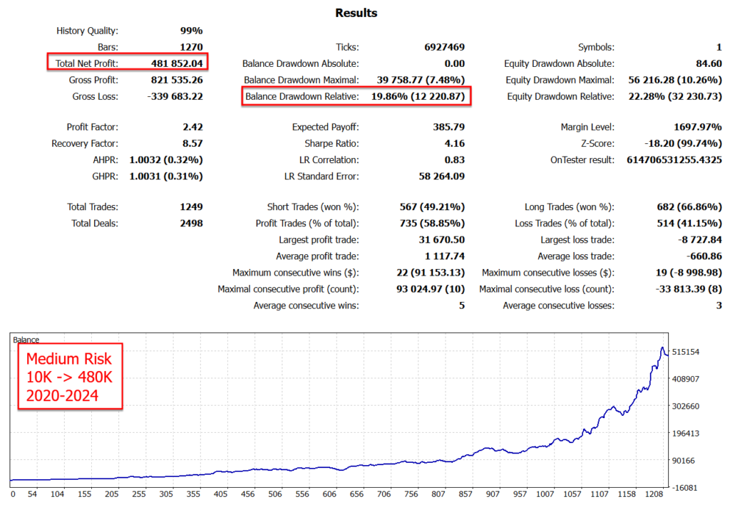 Goldbot One medium-risk historical tester report