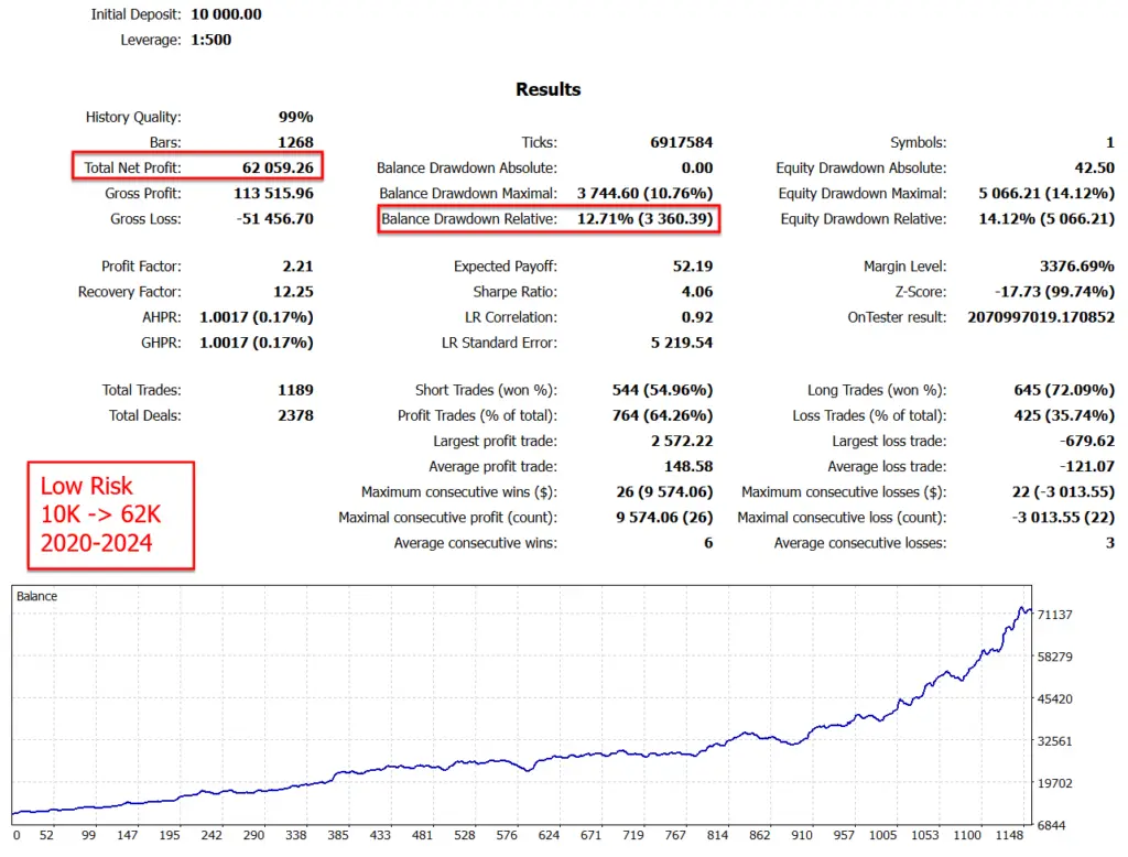 Goldbot One low-risk historical tester report