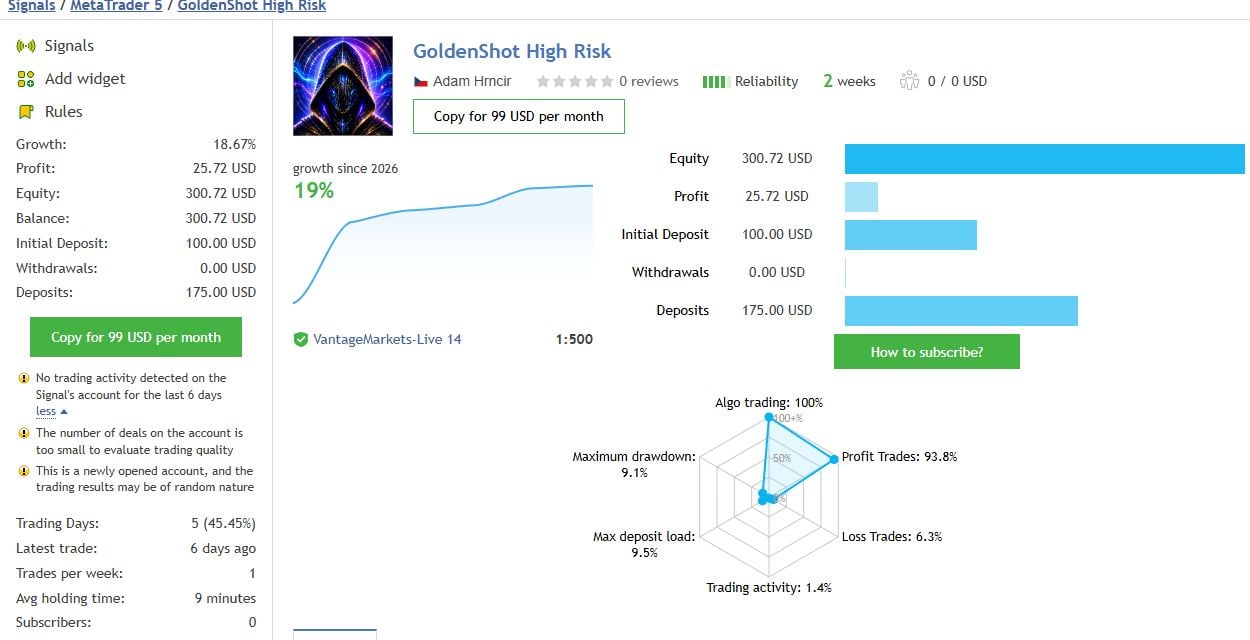 GoldenShot High Risk MQL5 signal overview captured 9 September 2026, including growth, drawdown and limited-history warnings