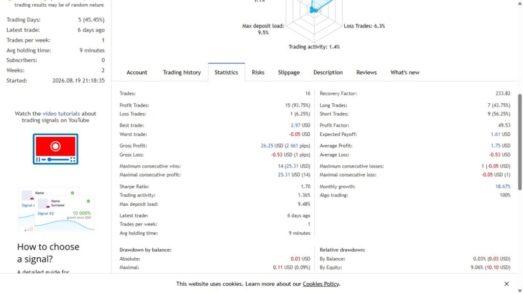 GoldenShot MQL5 statistics captured 9 September 2026 showing 16 trades and 9.06 percent relative equity drawdown