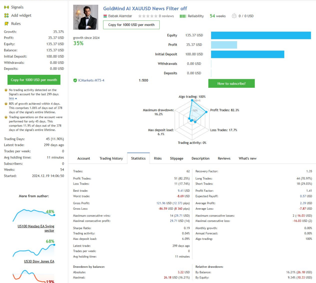GoldMind MT5 historical signal statistics and 299-day inactivity warning