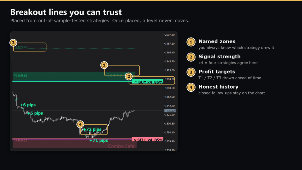Gold Beaver Signals MT5 original breakout and target line illustration