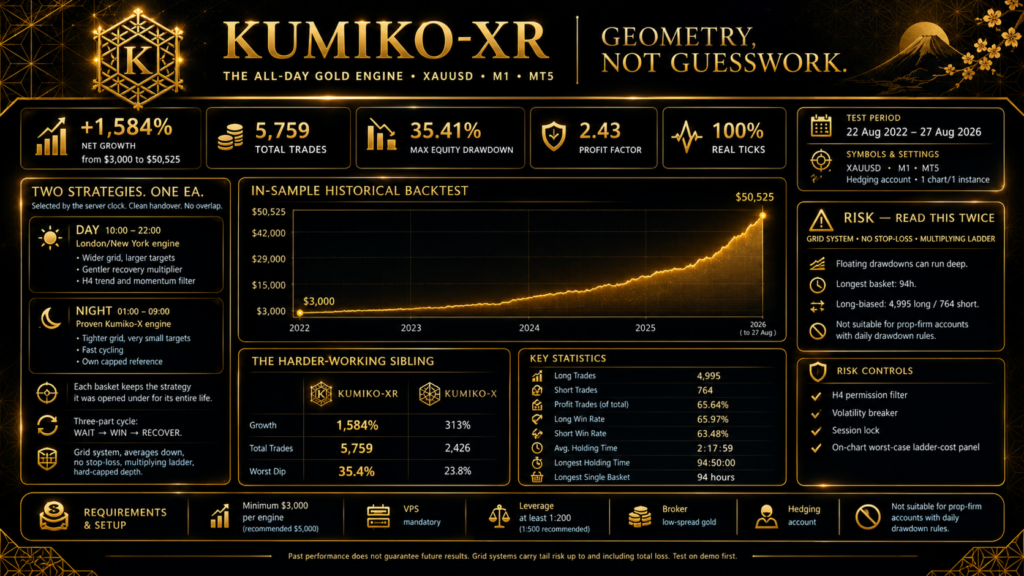 Kumiko XR developer strategy and backtest infographic